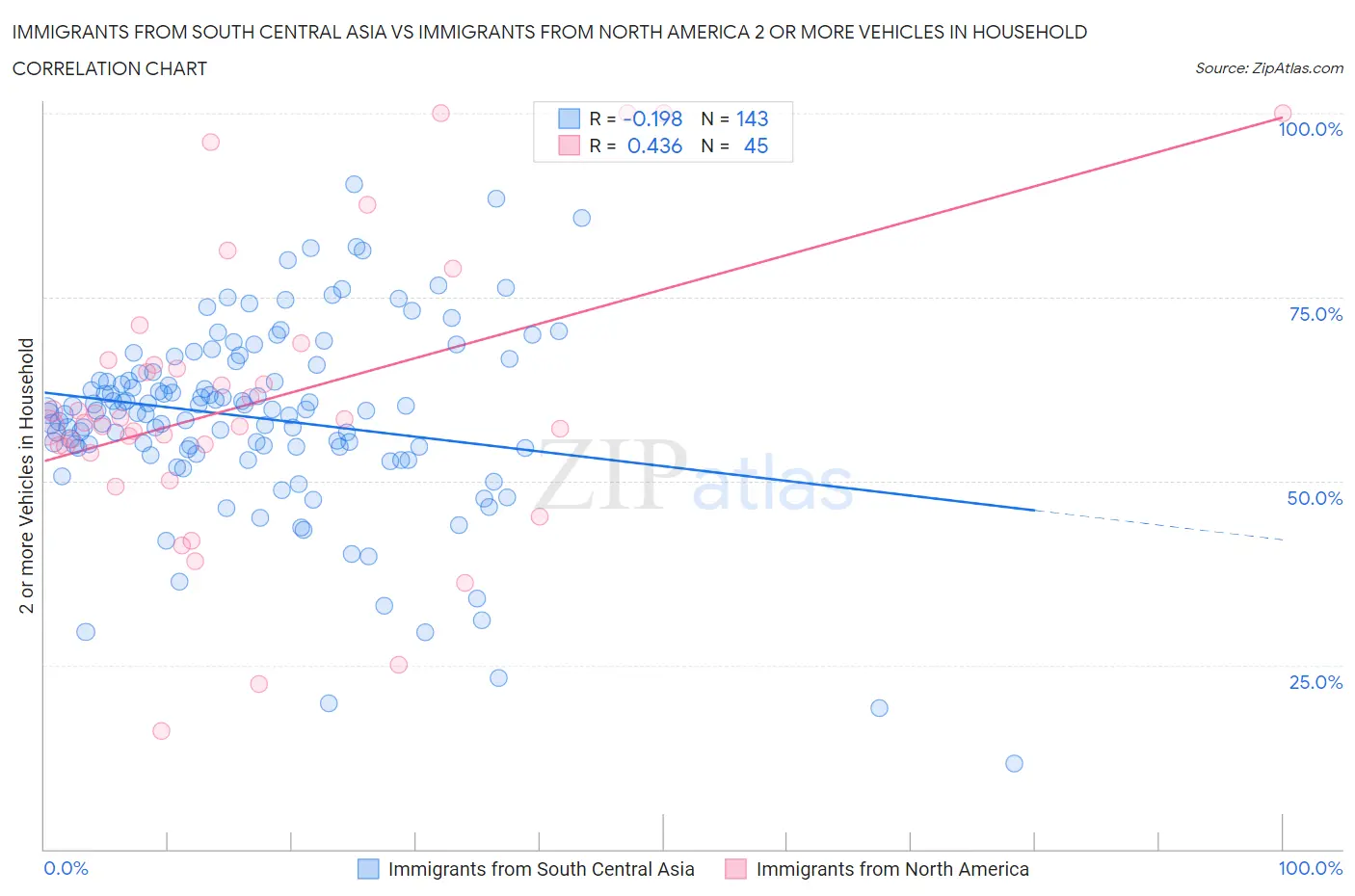 Immigrants from South Central Asia vs Immigrants from North America 2 or more Vehicles in Household