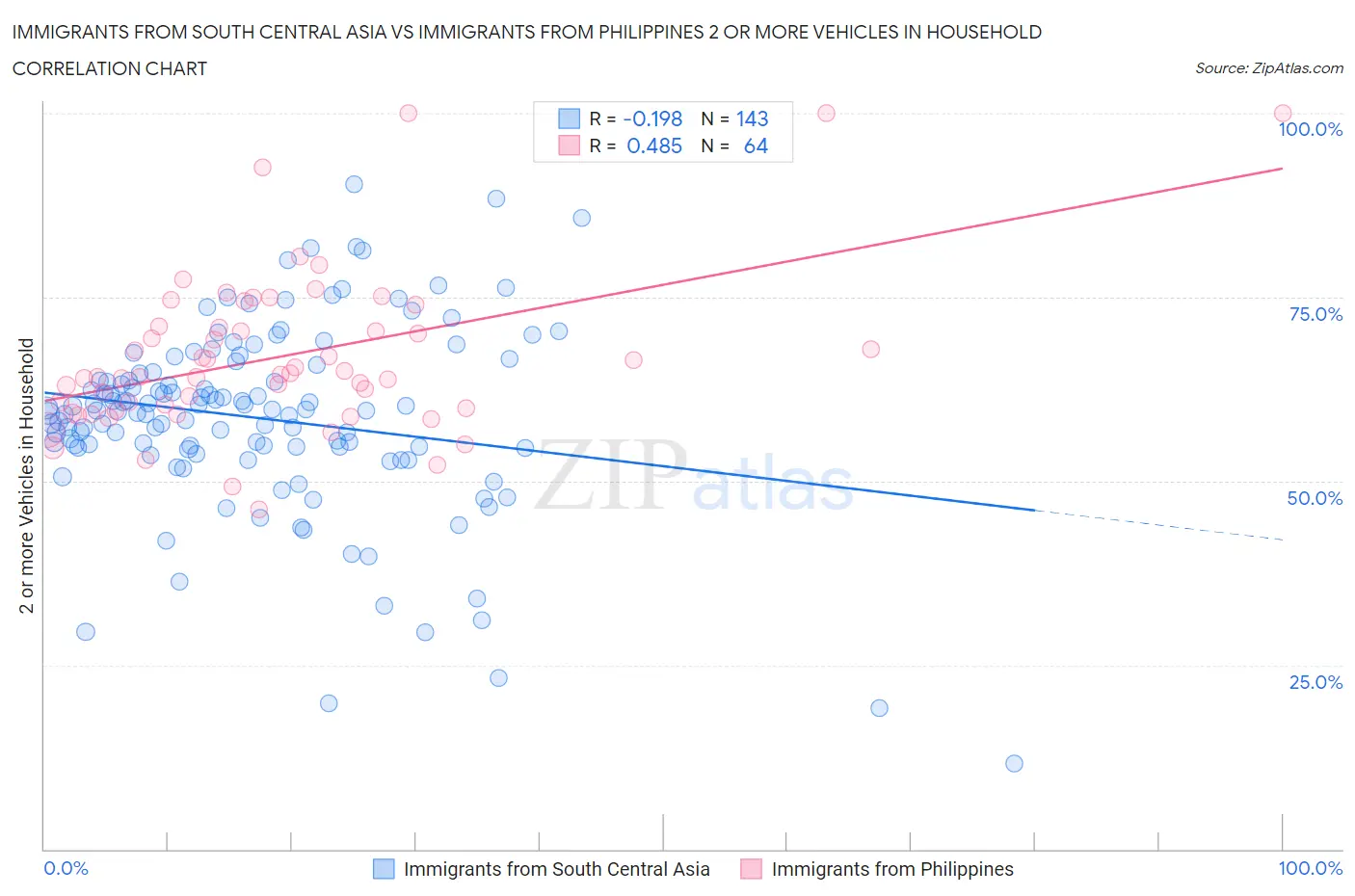 Immigrants from South Central Asia vs Immigrants from Philippines 2 or more Vehicles in Household