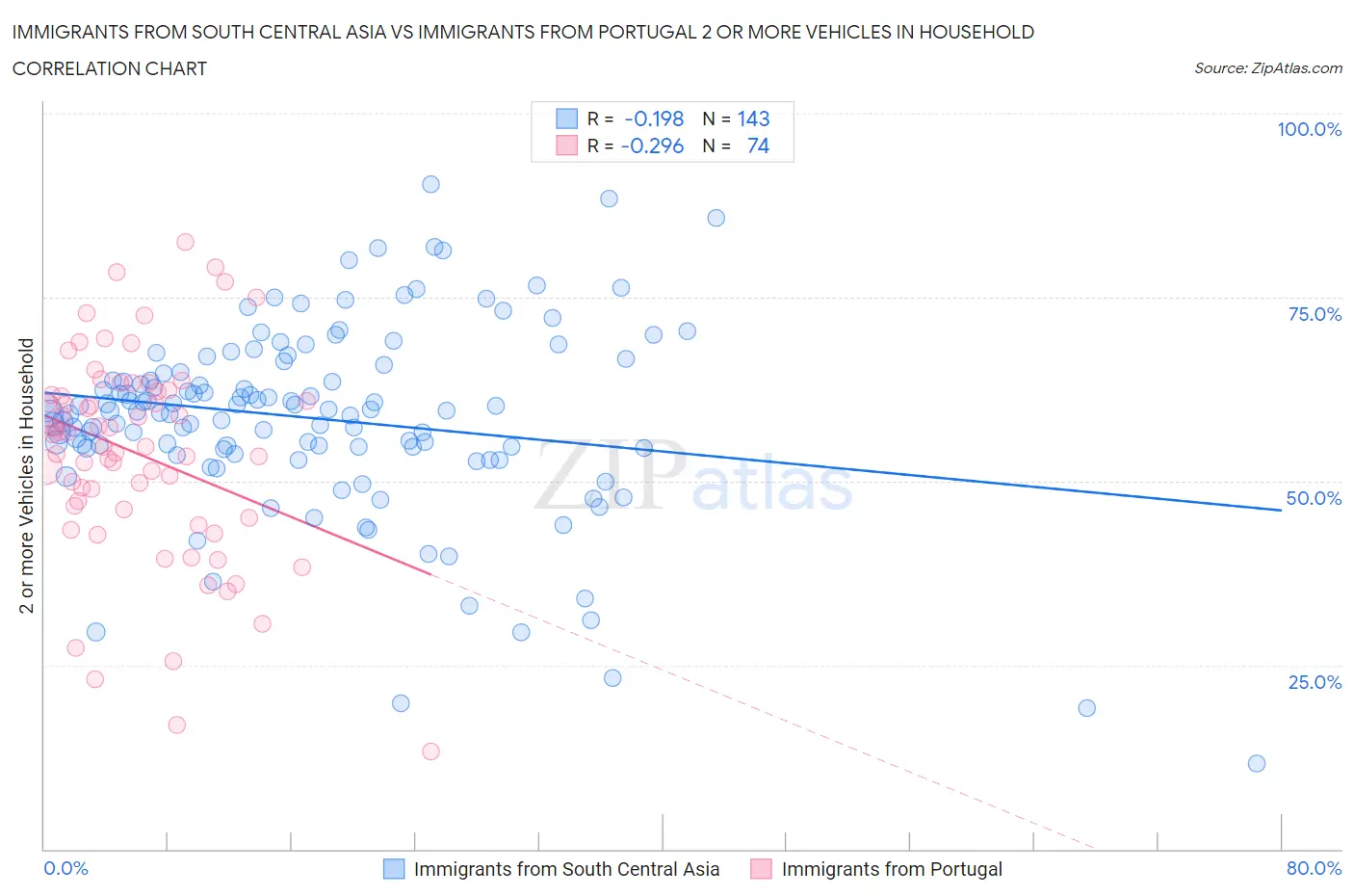 Immigrants from South Central Asia vs Immigrants from Portugal 2 or more Vehicles in Household