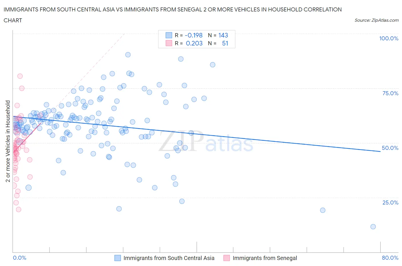 Immigrants from South Central Asia vs Immigrants from Senegal 2 or more Vehicles in Household