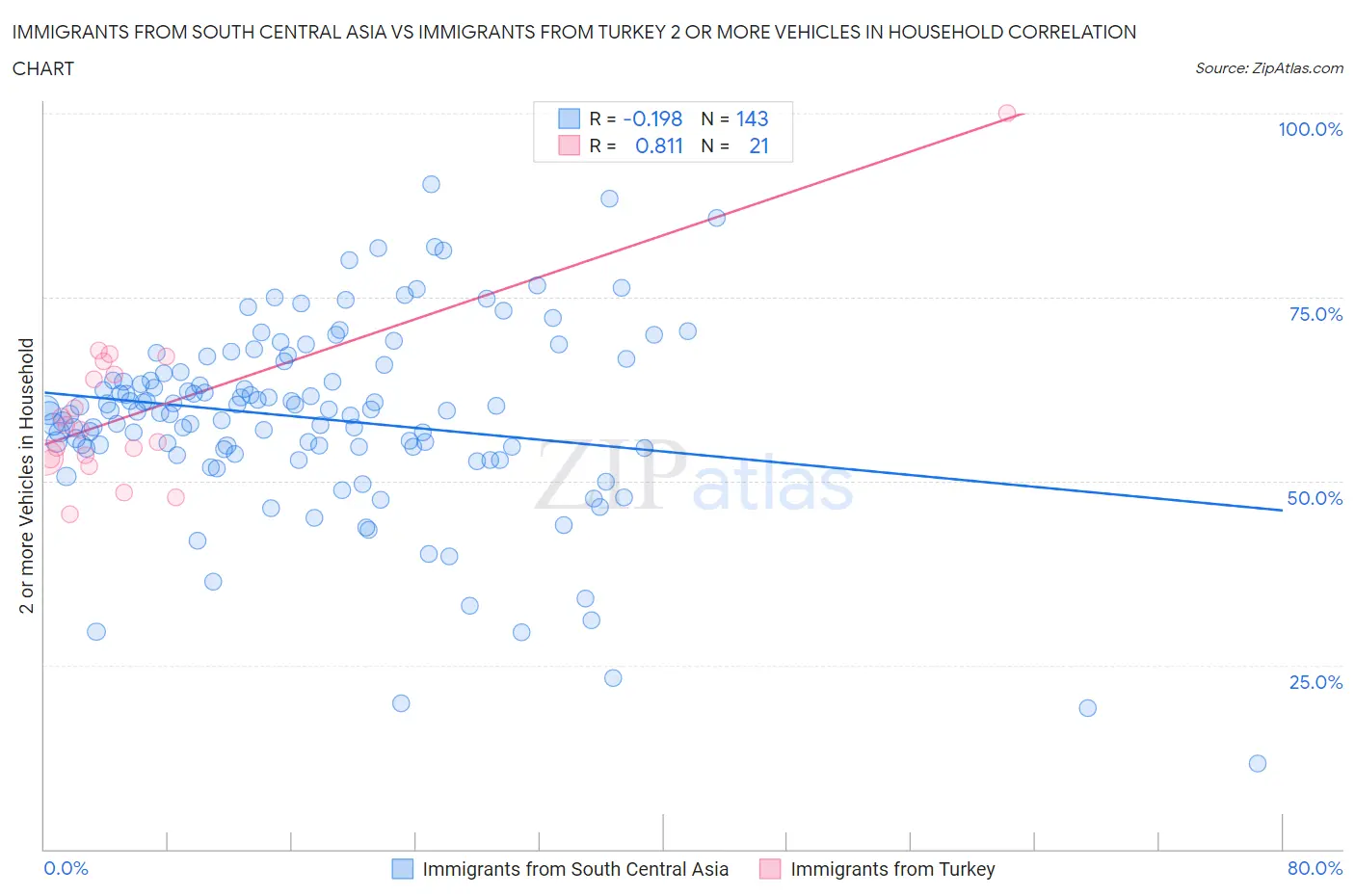 Immigrants from South Central Asia vs Immigrants from Turkey 2 or more Vehicles in Household