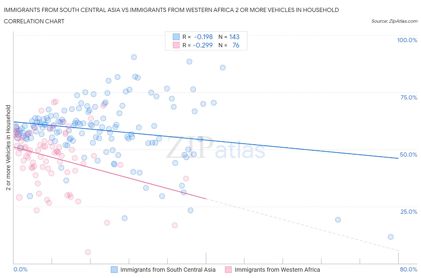 Immigrants from South Central Asia vs Immigrants from Western Africa 2 or more Vehicles in Household