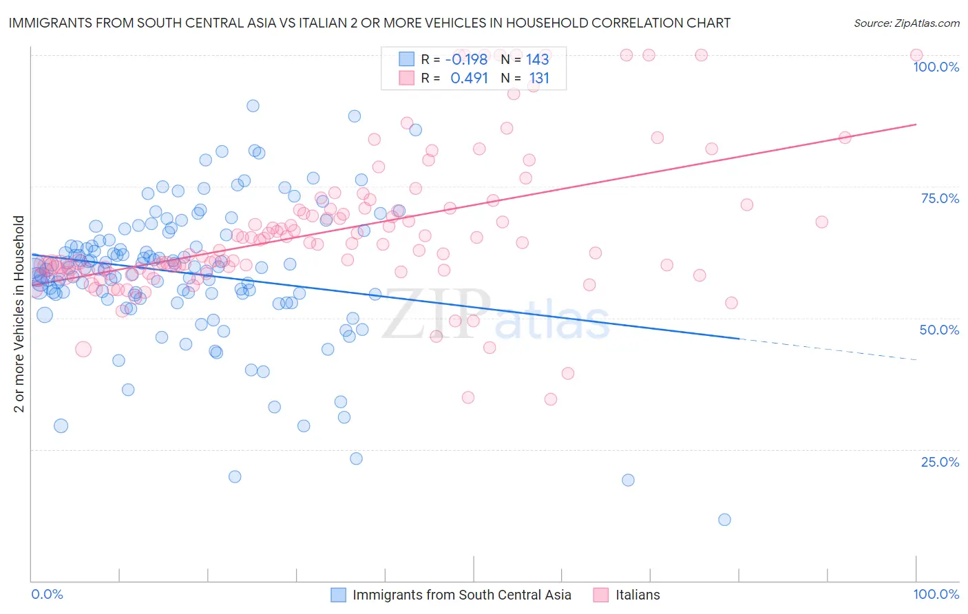 Immigrants from South Central Asia vs Italian 2 or more Vehicles in Household