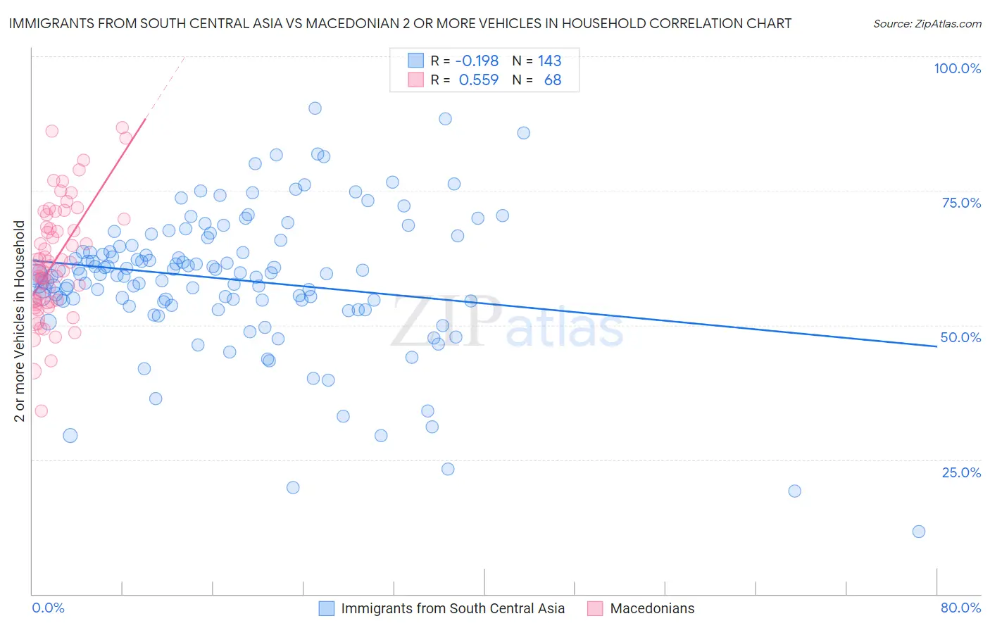 Immigrants from South Central Asia vs Macedonian 2 or more Vehicles in Household