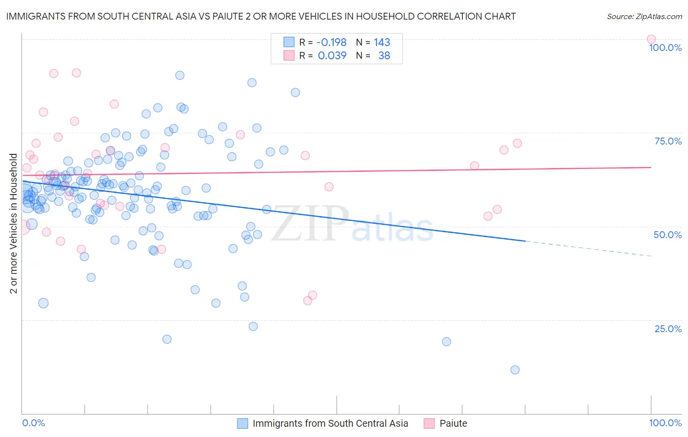 Immigrants from South Central Asia vs Paiute 2 or more Vehicles in Household