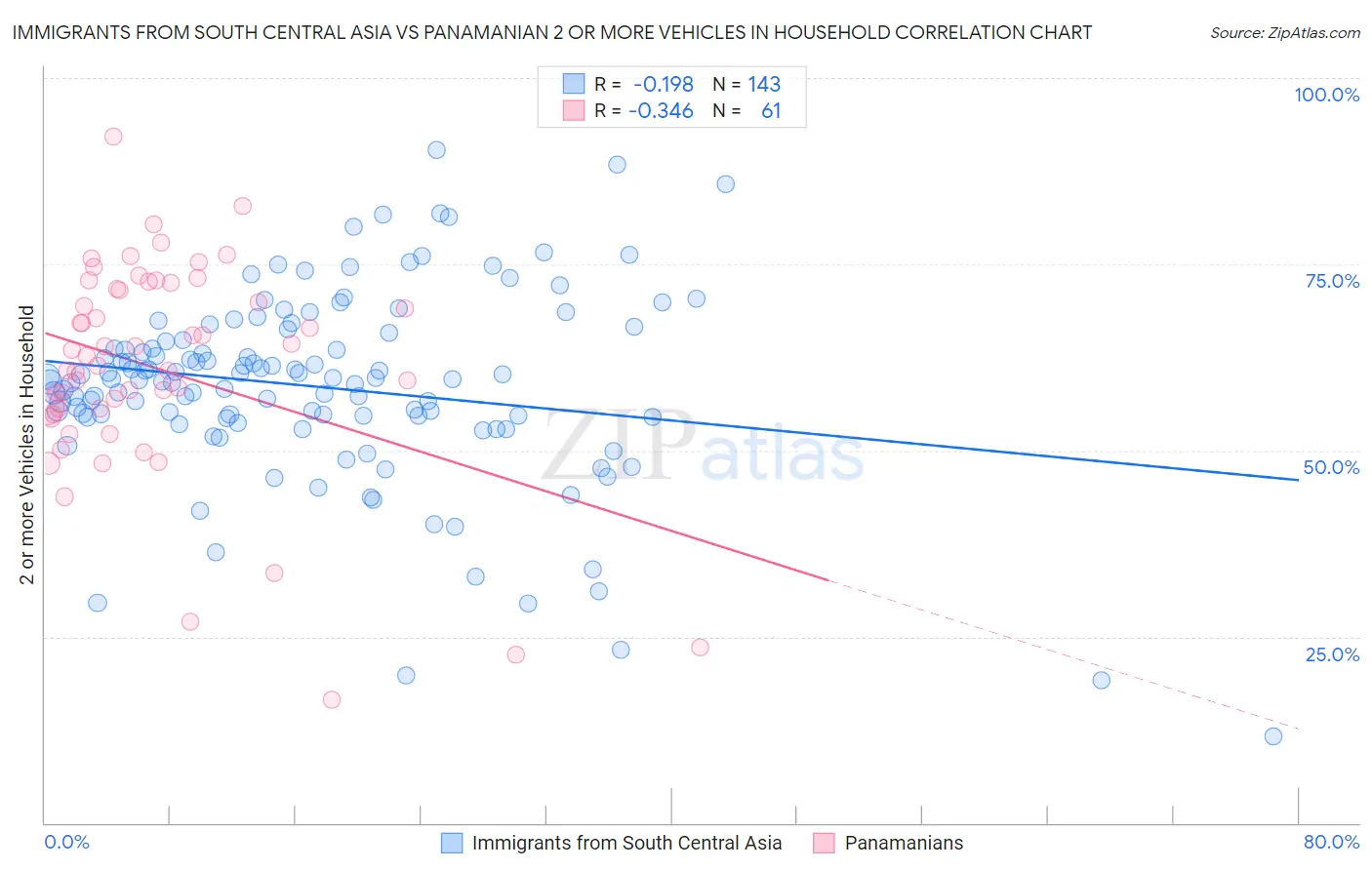 Immigrants from South Central Asia vs Panamanian 2 or more Vehicles in Household