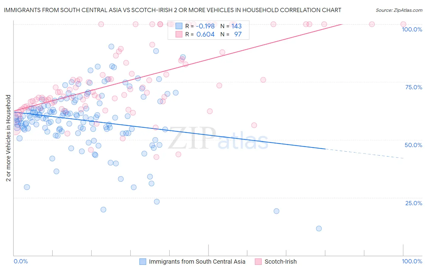 Immigrants from South Central Asia vs Scotch-Irish 2 or more Vehicles in Household