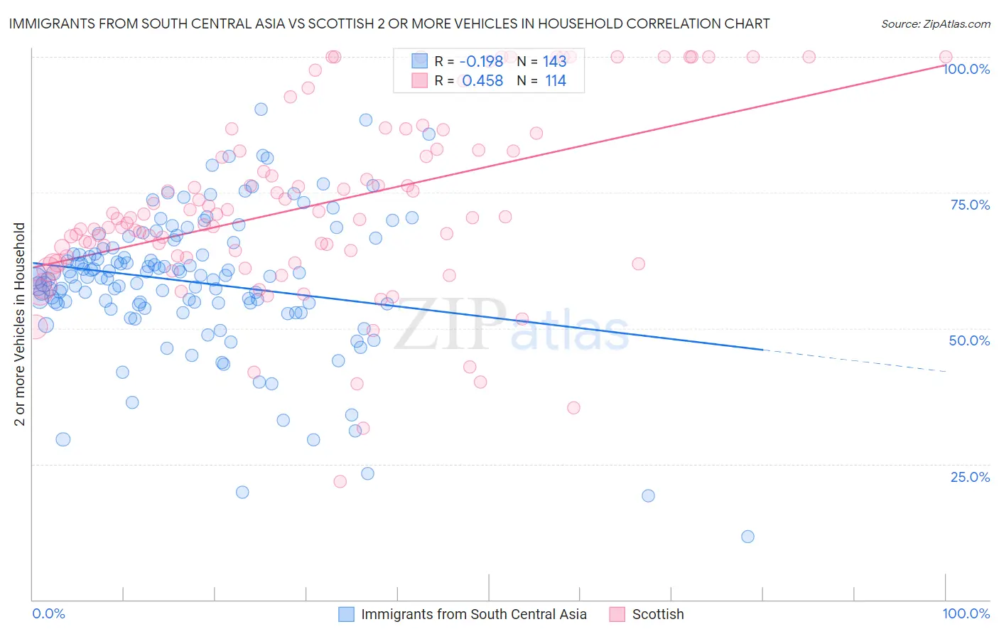 Immigrants from South Central Asia vs Scottish 2 or more Vehicles in Household
