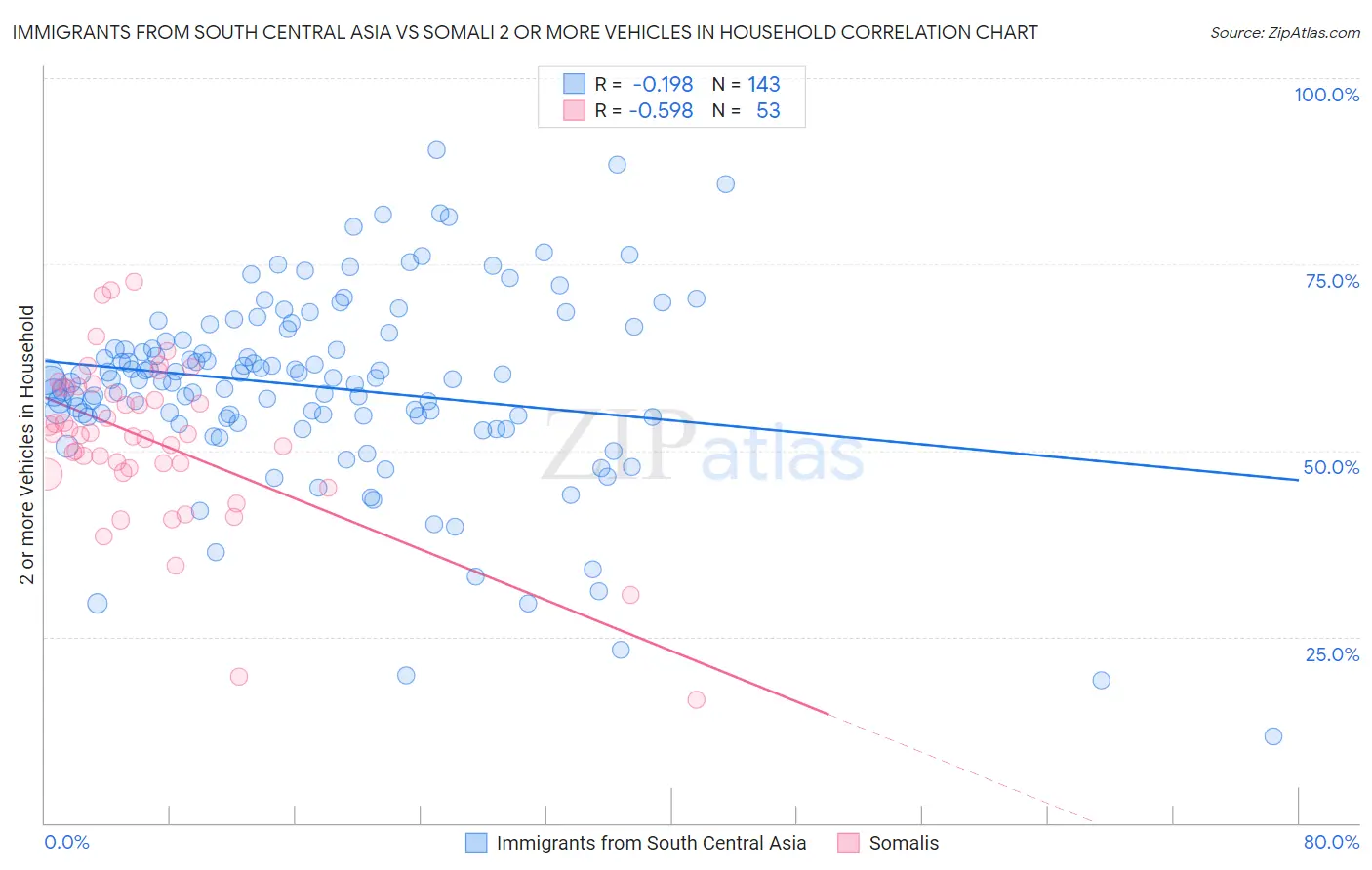 Immigrants from South Central Asia vs Somali 2 or more Vehicles in Household