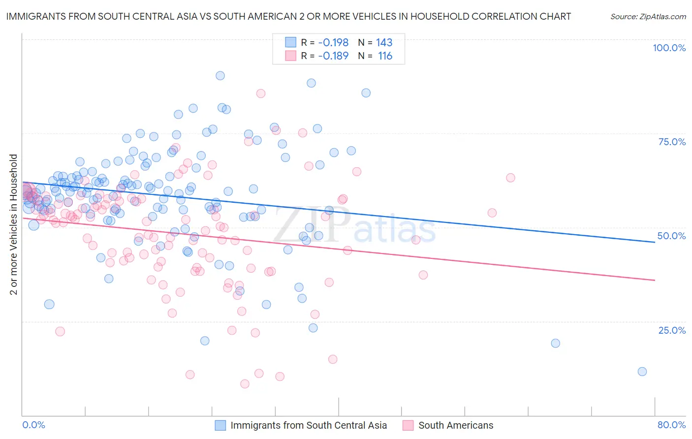 Immigrants from South Central Asia vs South American 2 or more Vehicles in Household