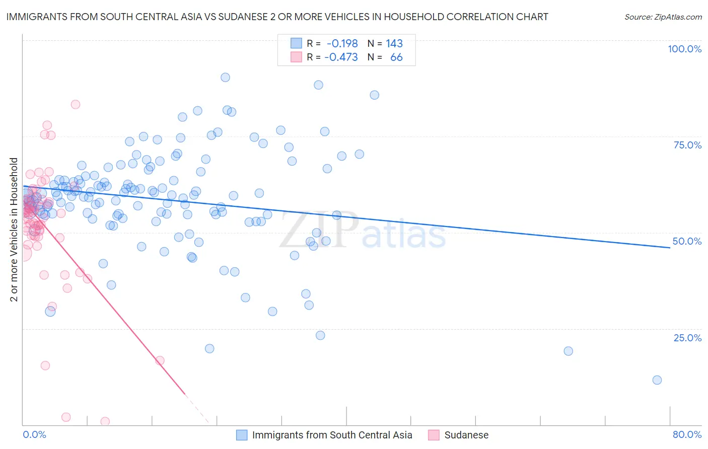 Immigrants from South Central Asia vs Sudanese 2 or more Vehicles in Household