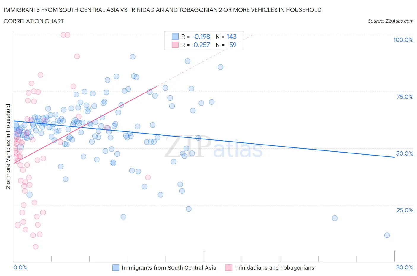 Immigrants from South Central Asia vs Trinidadian and Tobagonian 2 or more Vehicles in Household