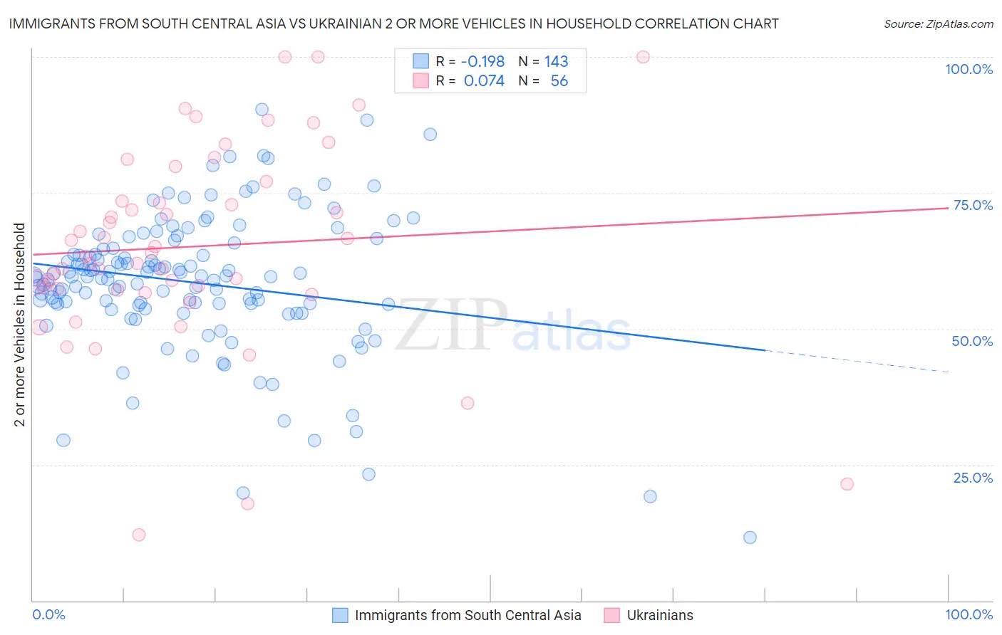 Immigrants from South Central Asia vs Ukrainian 2 or more Vehicles in Household