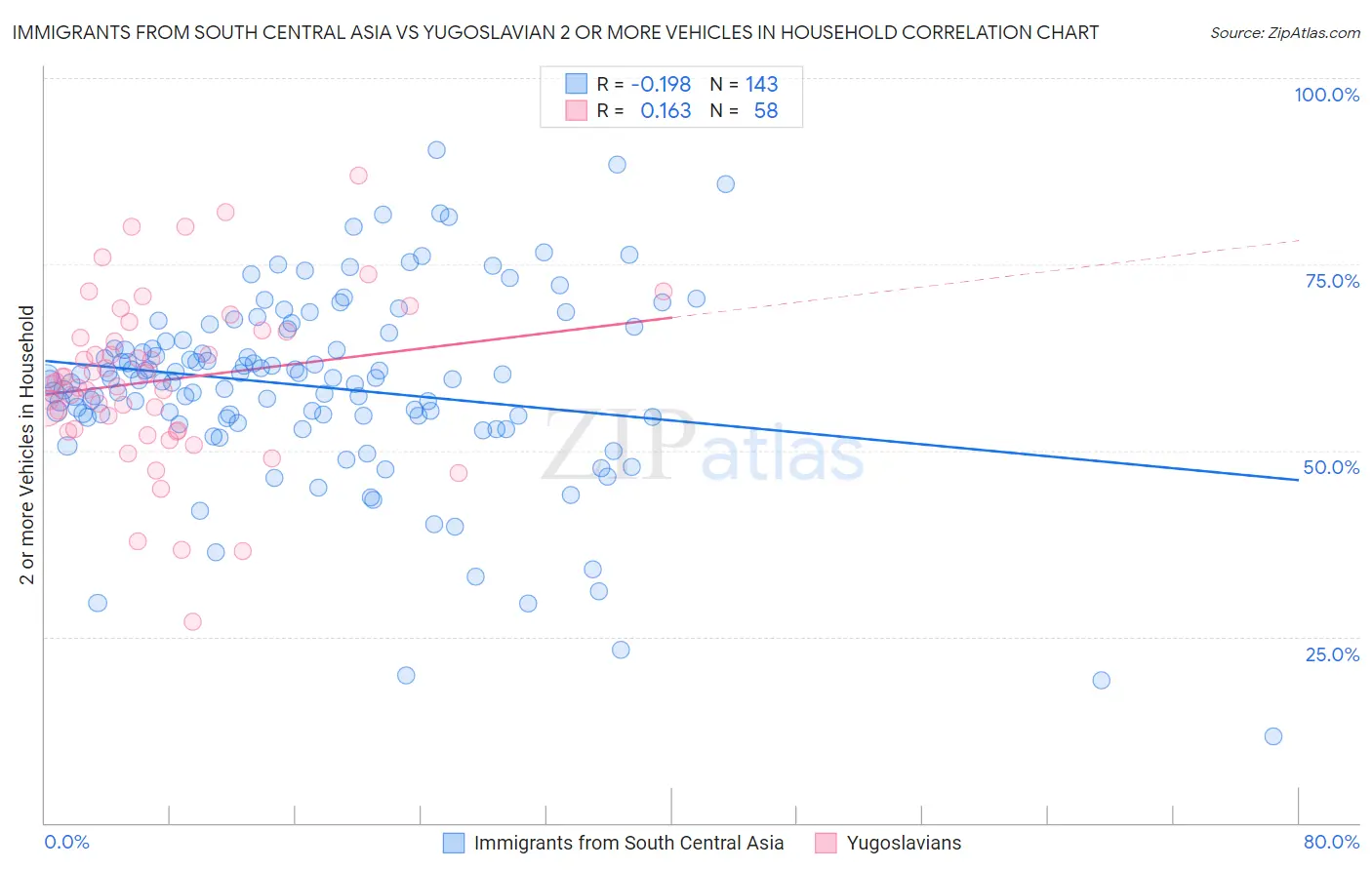 Immigrants from South Central Asia vs Yugoslavian 2 or more Vehicles in Household