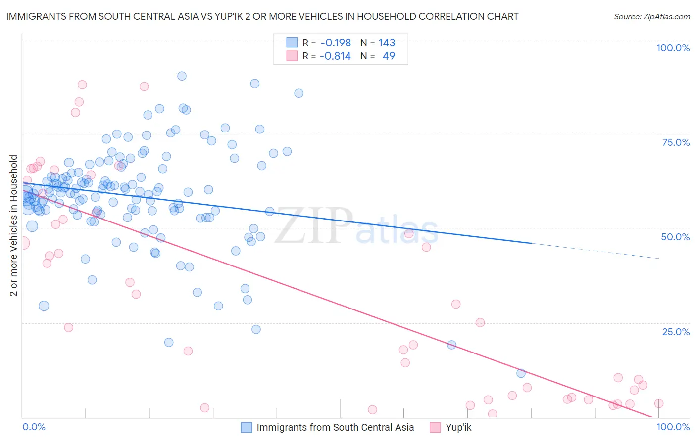 Immigrants from South Central Asia vs Yup'ik 2 or more Vehicles in Household