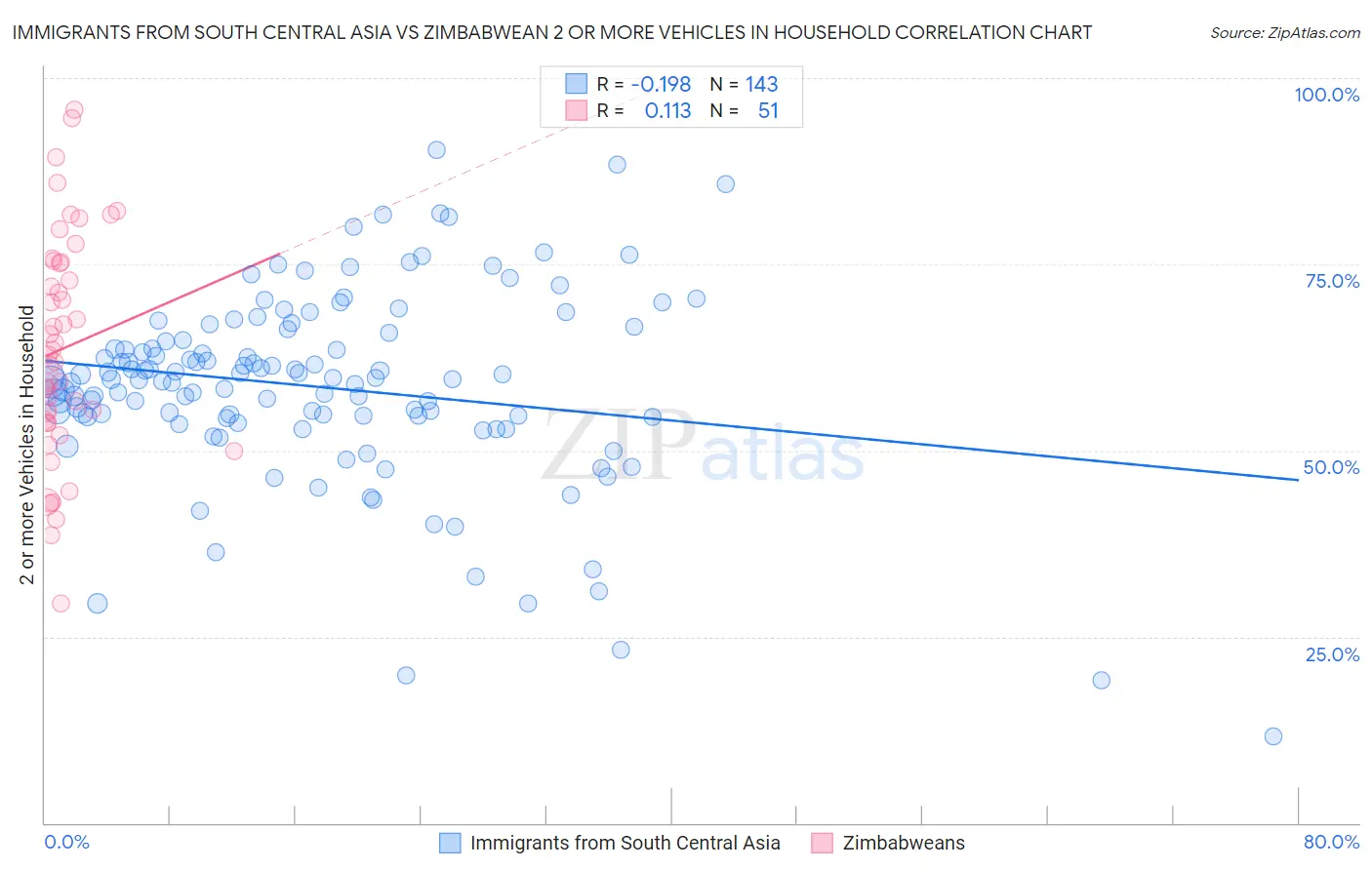 Immigrants from South Central Asia vs Zimbabwean 2 or more Vehicles in Household