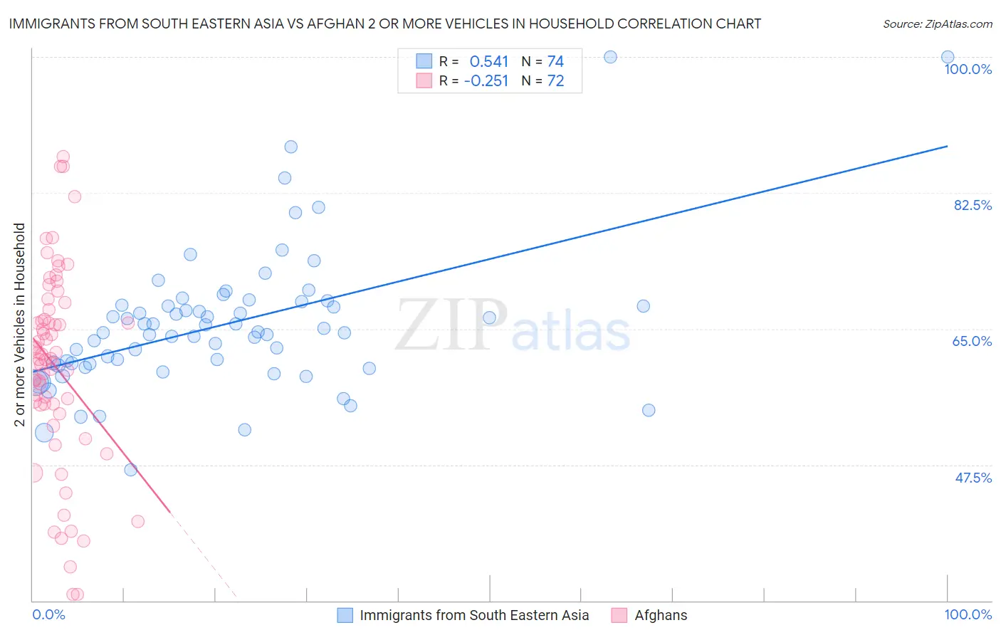 Immigrants from South Eastern Asia vs Afghan 2 or more Vehicles in Household