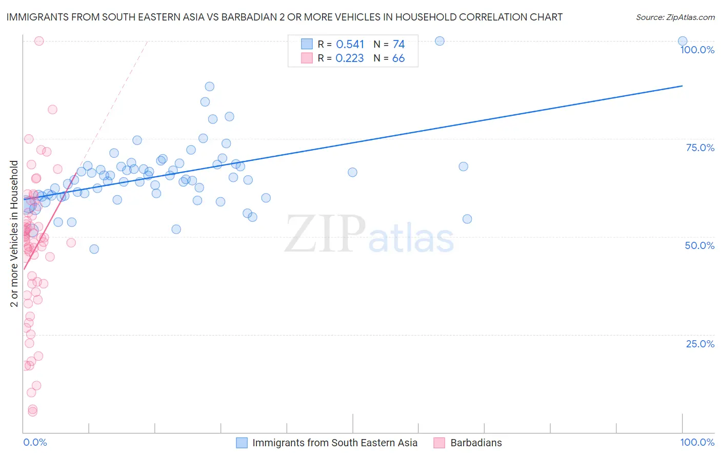 Immigrants from South Eastern Asia vs Barbadian 2 or more Vehicles in Household