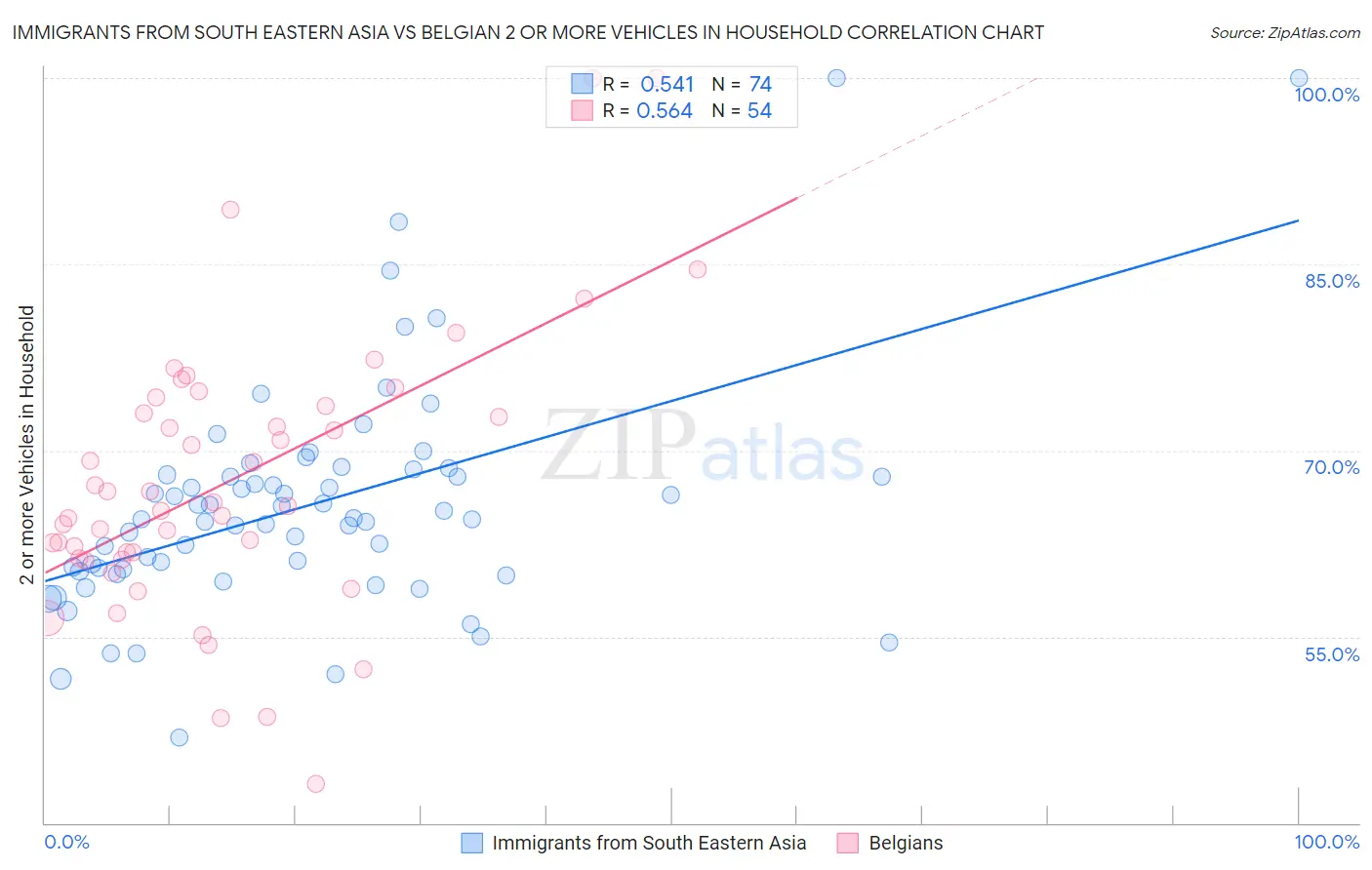 Immigrants from South Eastern Asia vs Belgian 2 or more Vehicles in Household