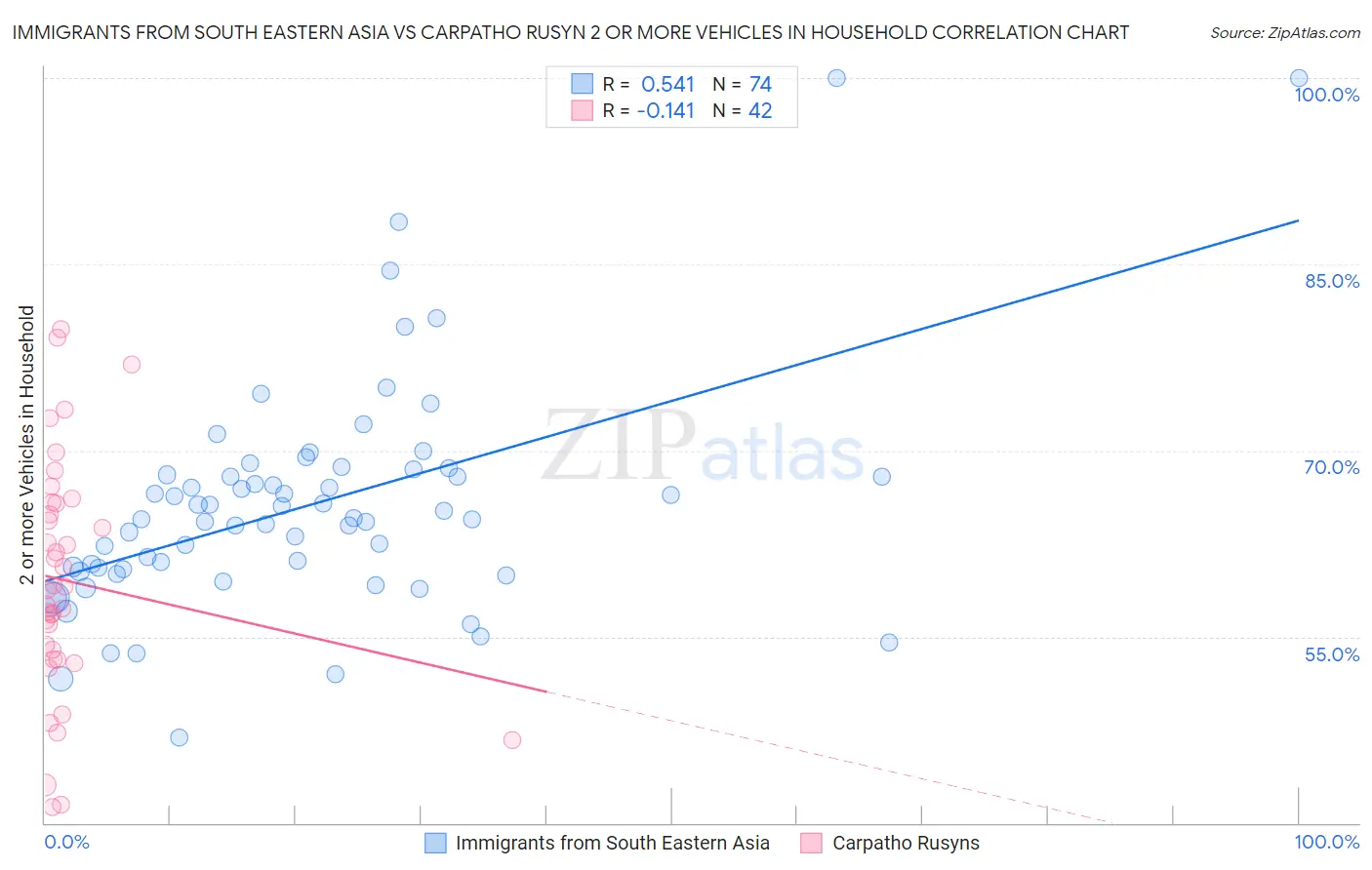 Immigrants from South Eastern Asia vs Carpatho Rusyn 2 or more Vehicles in Household