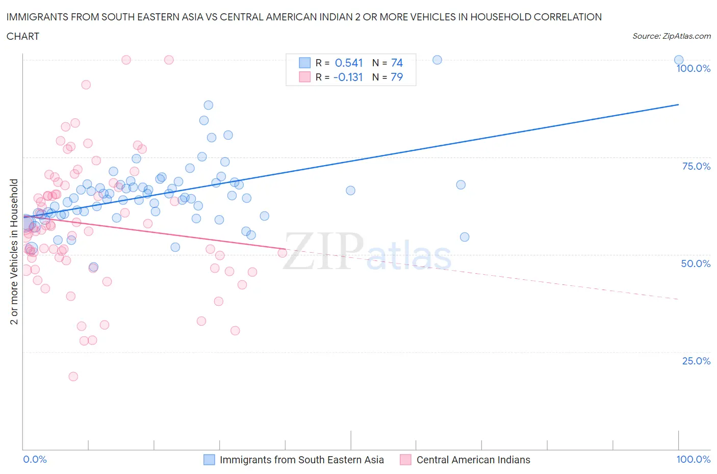 Immigrants from South Eastern Asia vs Central American Indian 2 or more Vehicles in Household