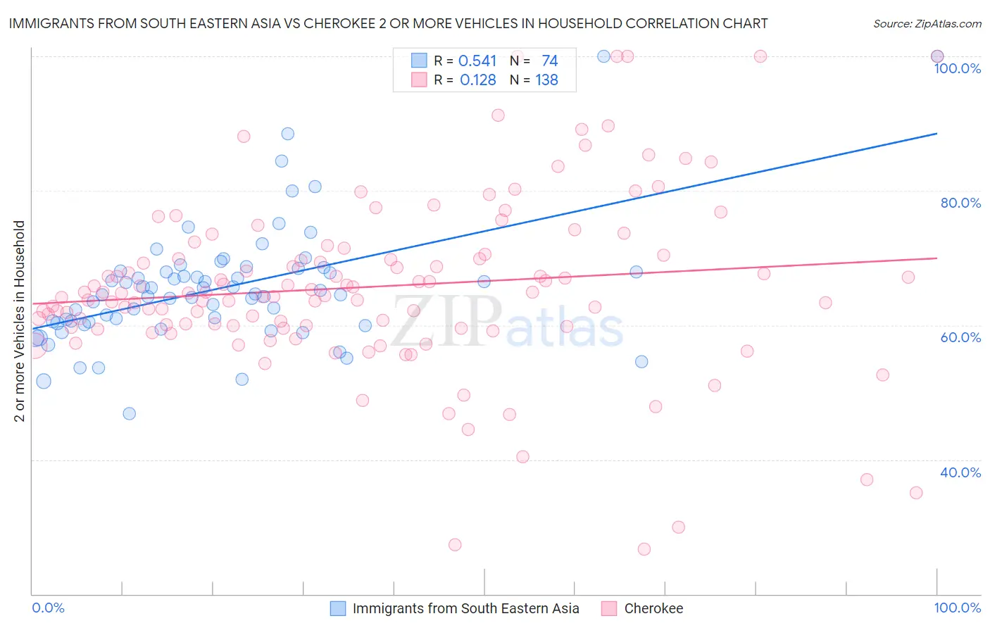 Immigrants from South Eastern Asia vs Cherokee 2 or more Vehicles in Household