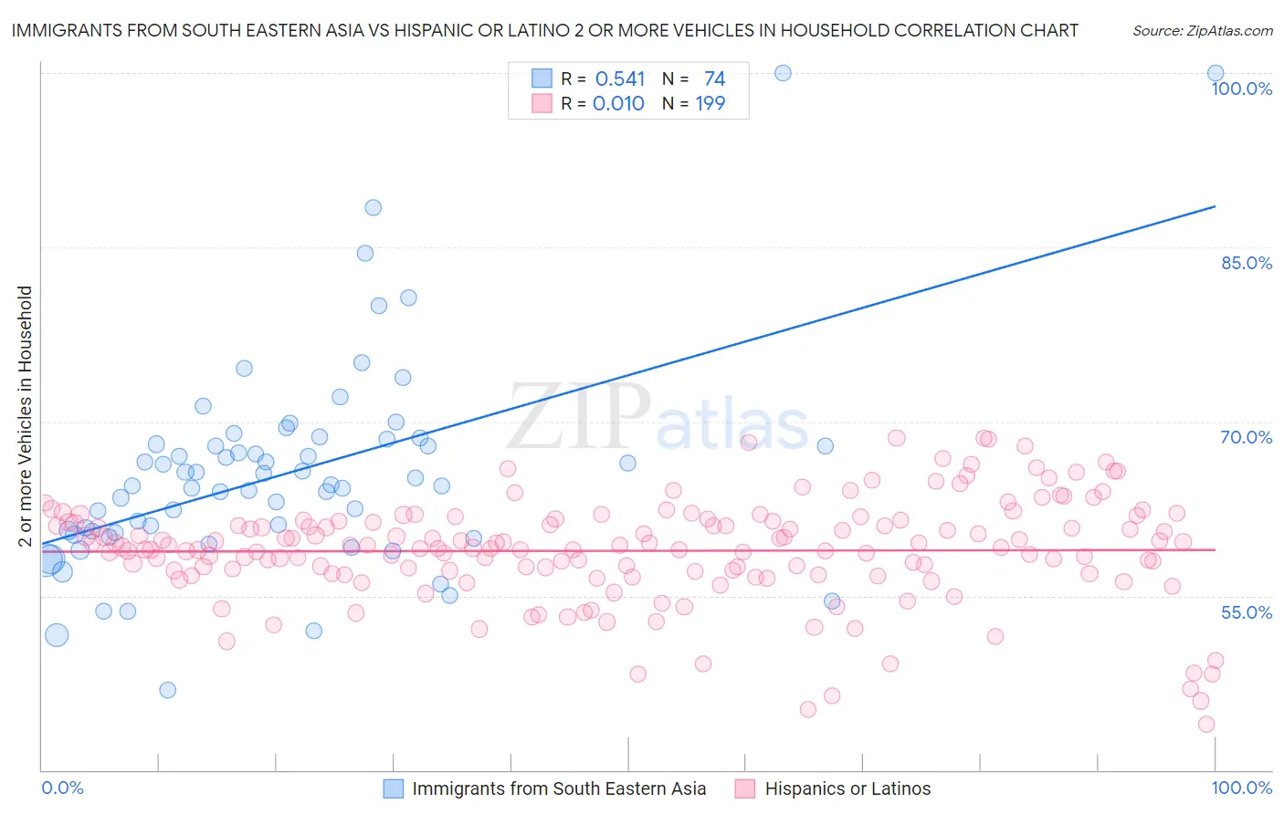 Immigrants from South Eastern Asia vs Hispanic or Latino 2 or more Vehicles in Household