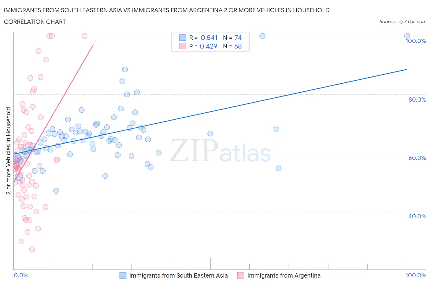 Immigrants from South Eastern Asia vs Immigrants from Argentina 2 or more Vehicles in Household