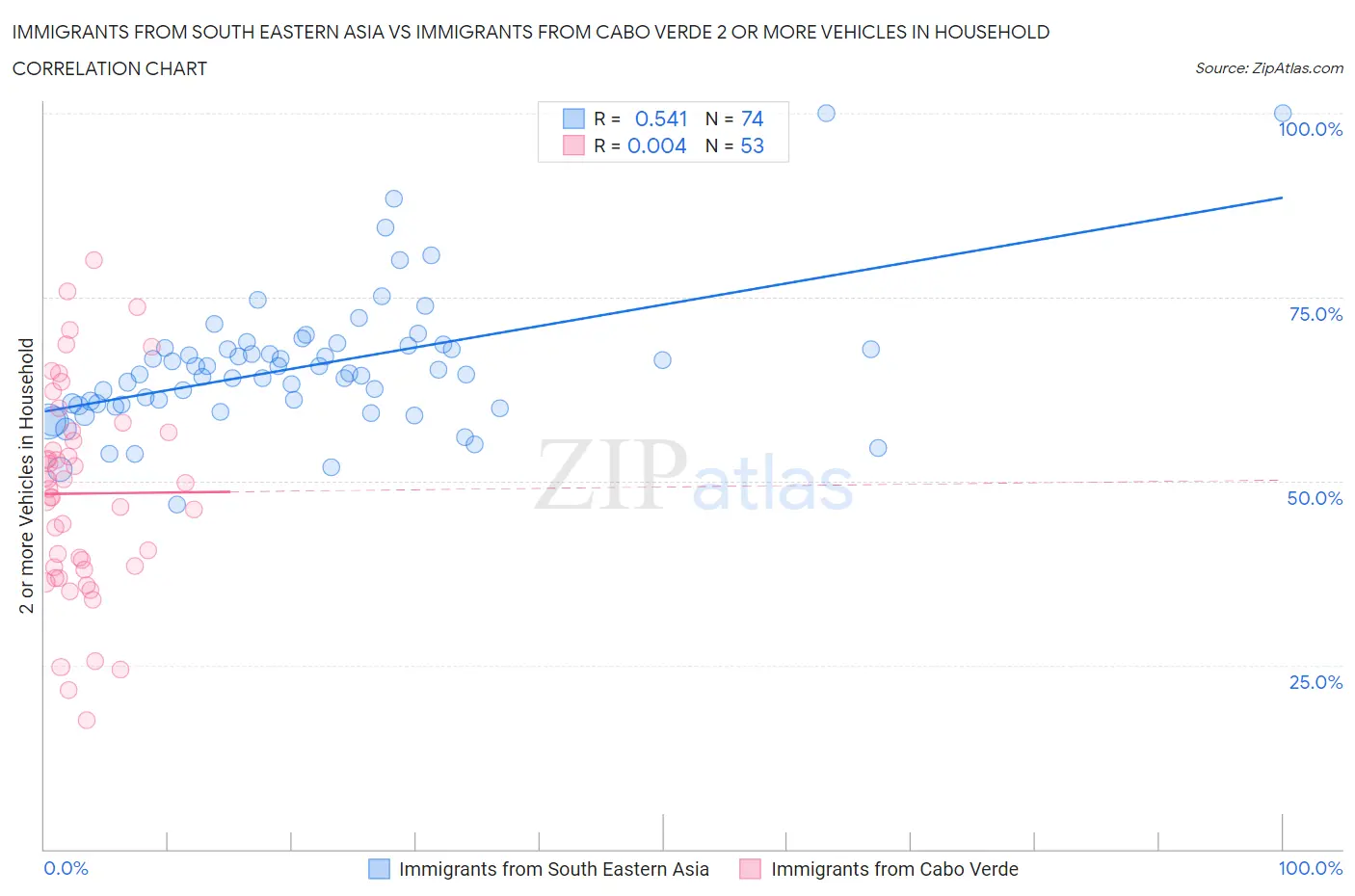 Immigrants from South Eastern Asia vs Immigrants from Cabo Verde 2 or more Vehicles in Household