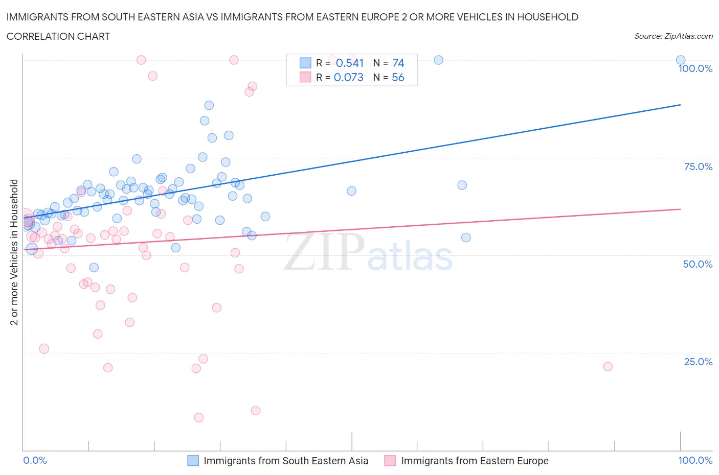 Immigrants from South Eastern Asia vs Immigrants from Eastern Europe 2 or more Vehicles in Household