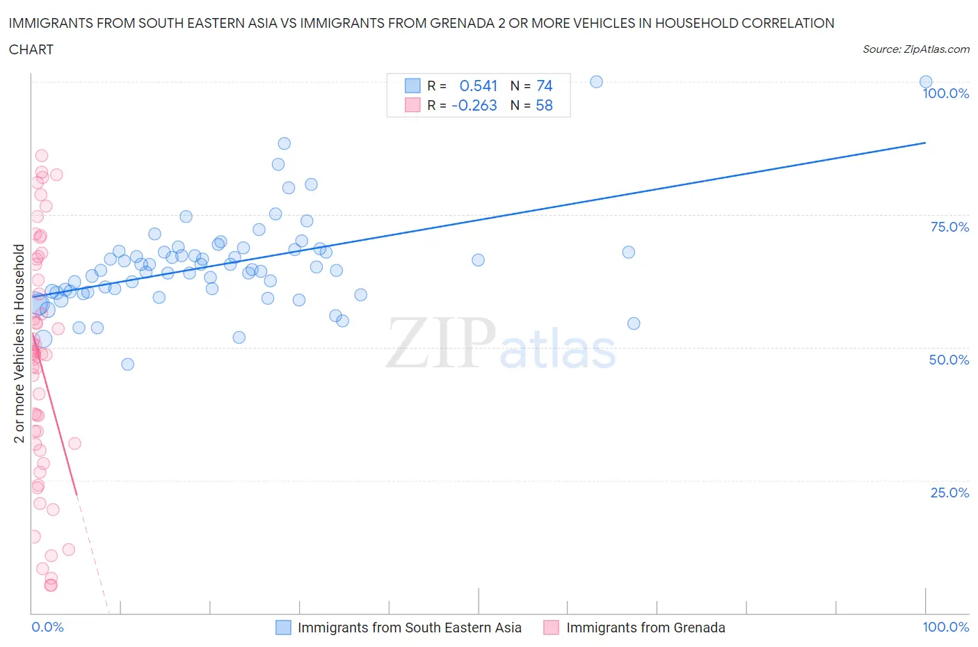 Immigrants from South Eastern Asia vs Immigrants from Grenada 2 or more Vehicles in Household