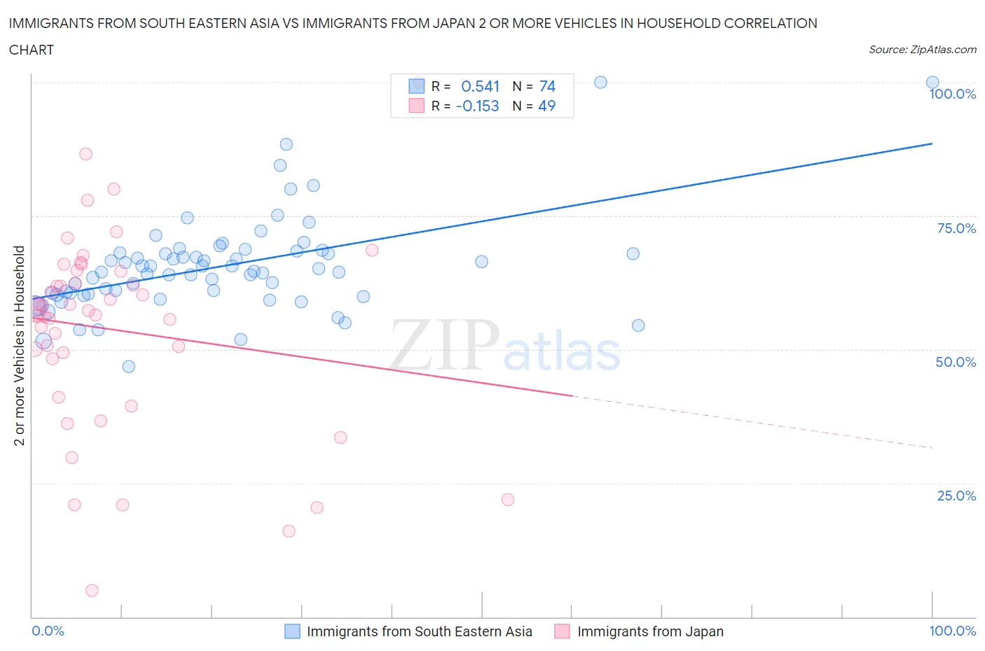 Immigrants from South Eastern Asia vs Immigrants from Japan 2 or more Vehicles in Household