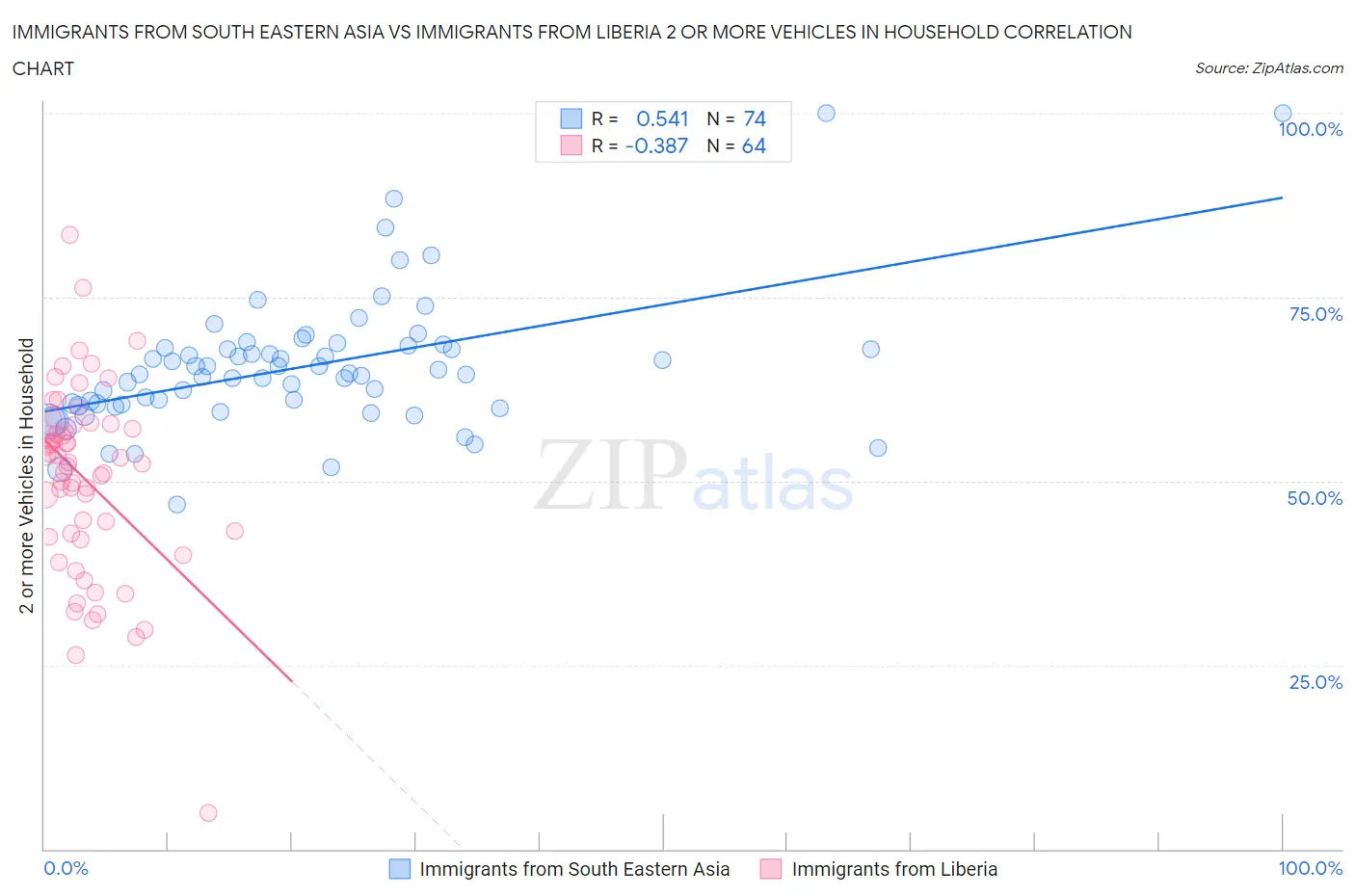 Immigrants from South Eastern Asia vs Immigrants from Liberia 2 or more Vehicles in Household