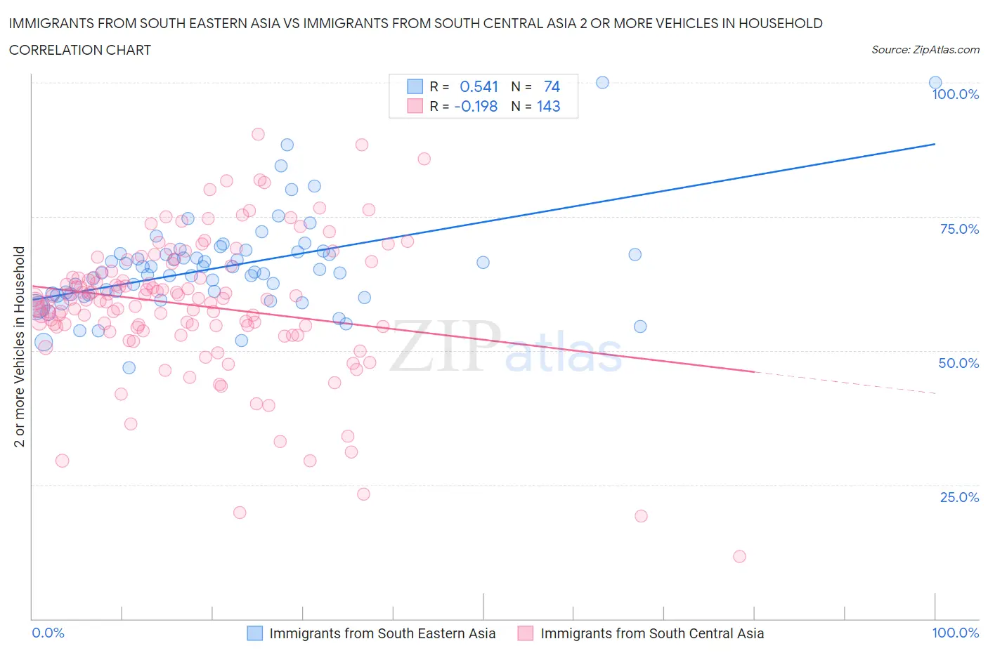 Immigrants from South Eastern Asia vs Immigrants from South Central Asia 2 or more Vehicles in Household