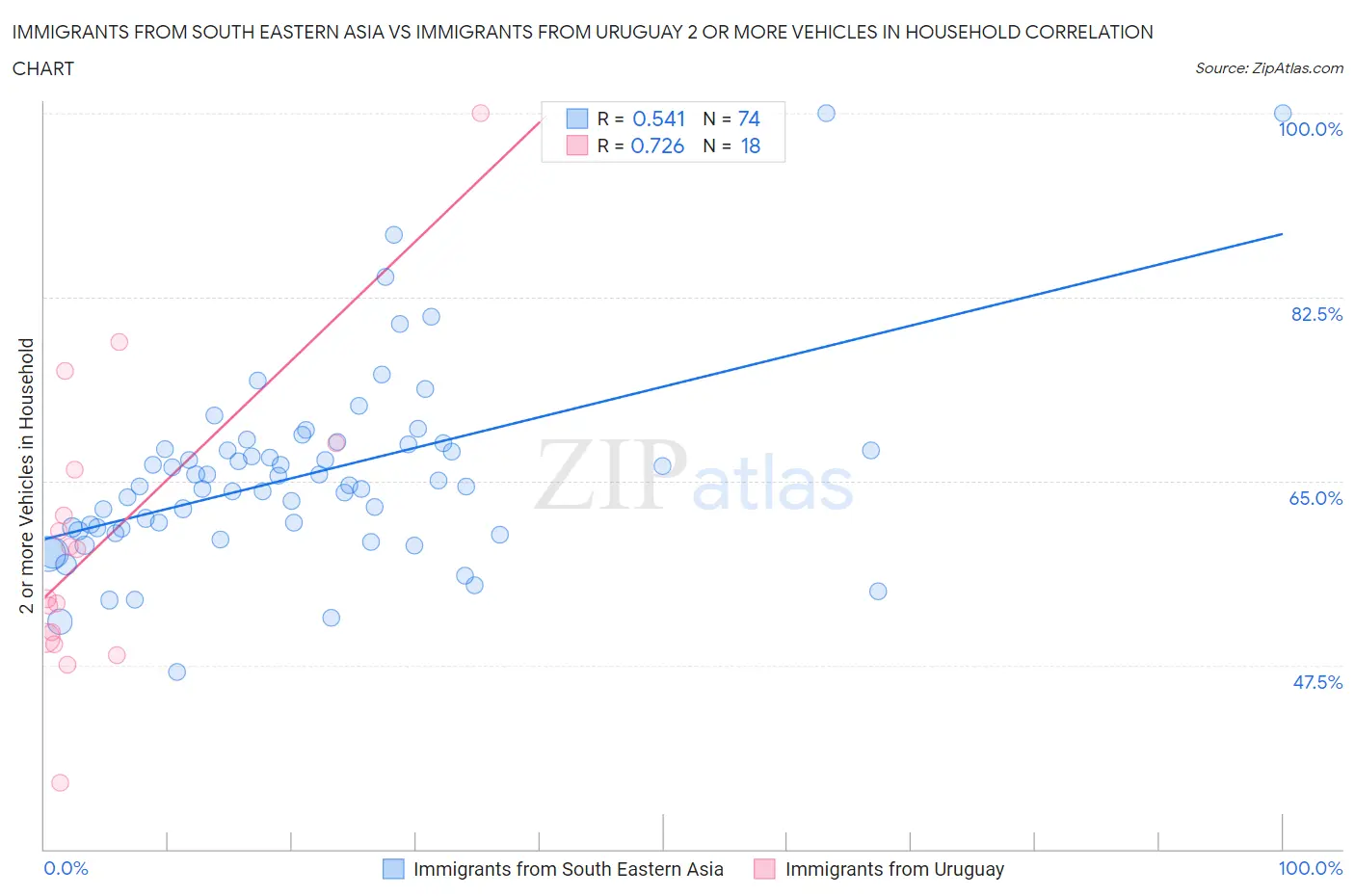 Immigrants from South Eastern Asia vs Immigrants from Uruguay 2 or more Vehicles in Household