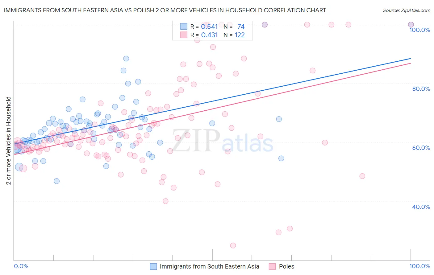 Immigrants from South Eastern Asia vs Polish 2 or more Vehicles in Household