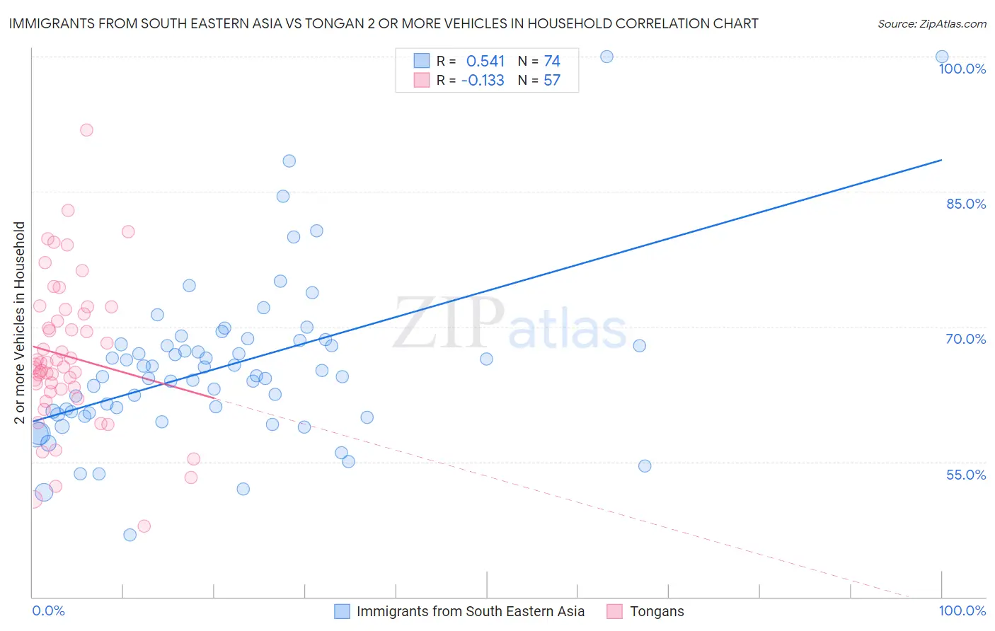 Immigrants from South Eastern Asia vs Tongan 2 or more Vehicles in Household