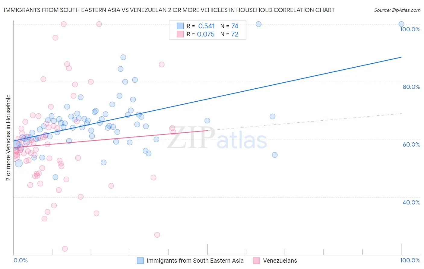 Immigrants from South Eastern Asia vs Venezuelan 2 or more Vehicles in Household