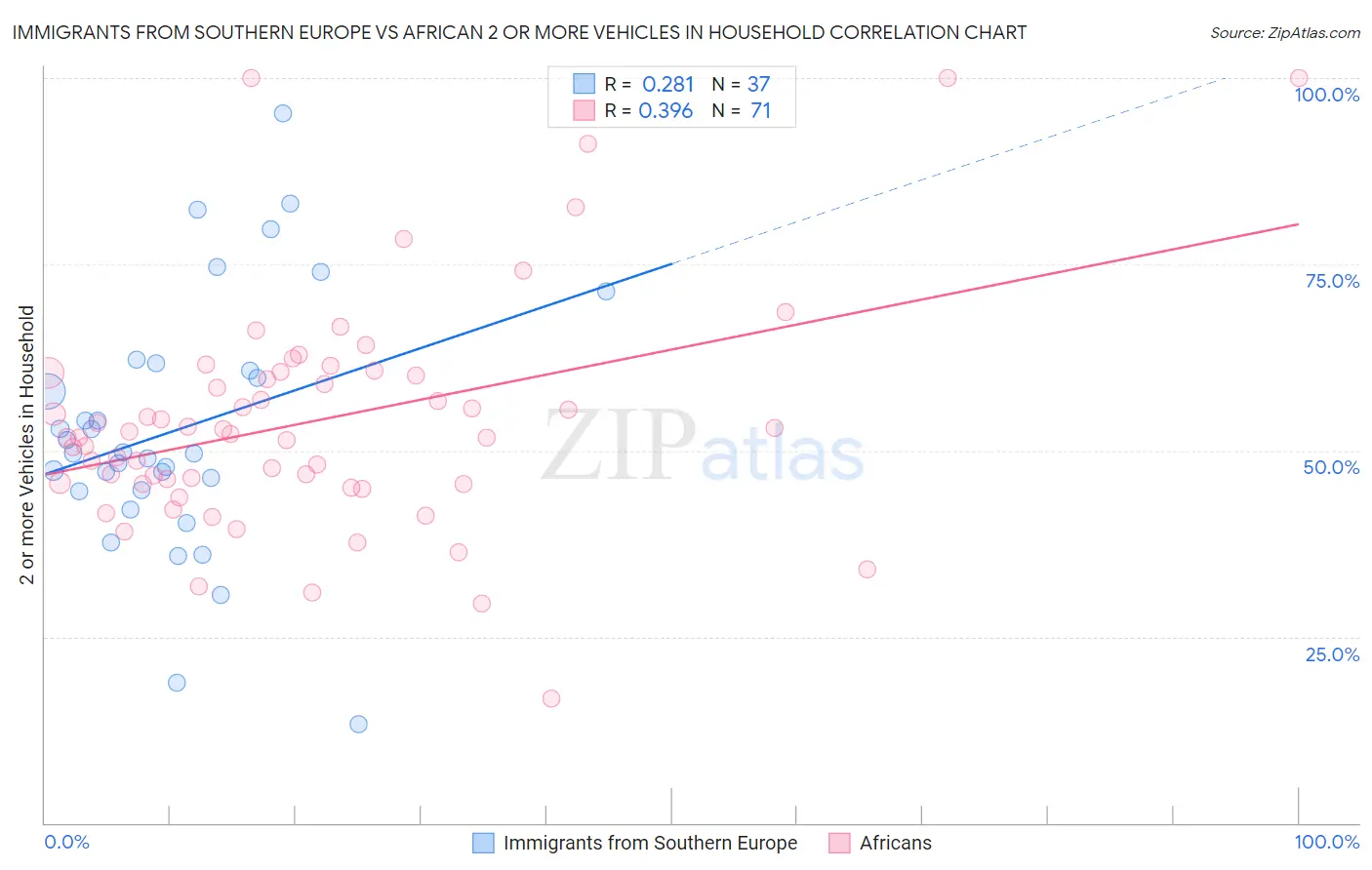 Immigrants from Southern Europe vs African 2 or more Vehicles in Household