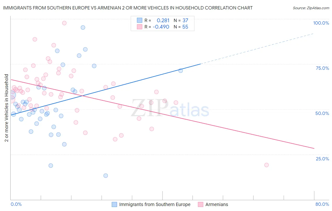 Immigrants from Southern Europe vs Armenian 2 or more Vehicles in Household