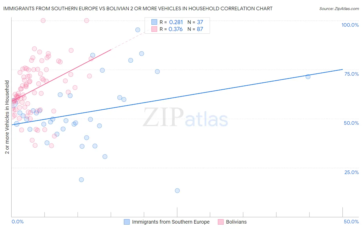 Immigrants from Southern Europe vs Bolivian 2 or more Vehicles in Household