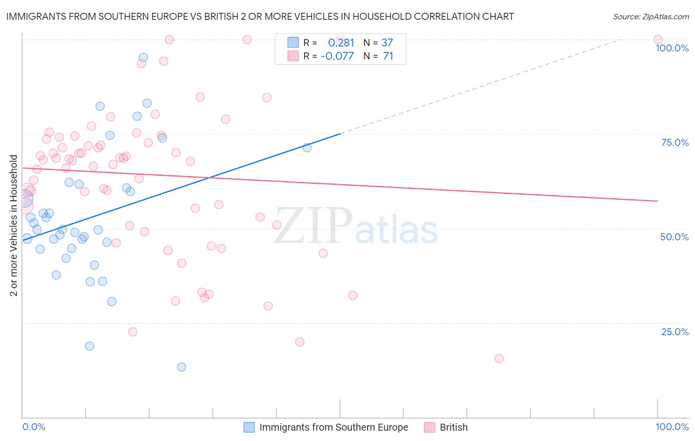 Immigrants from Southern Europe vs British 2 or more Vehicles in Household