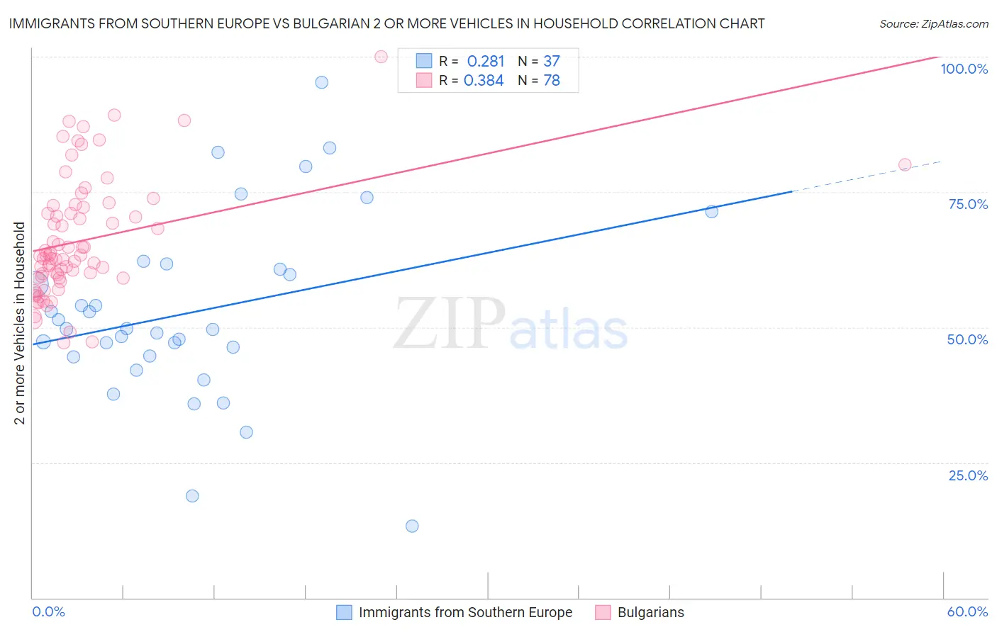 Immigrants from Southern Europe vs Bulgarian 2 or more Vehicles in Household