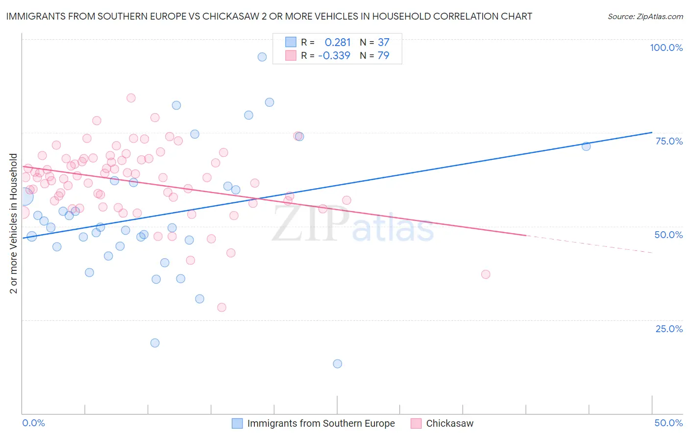 Immigrants from Southern Europe vs Chickasaw 2 or more Vehicles in Household