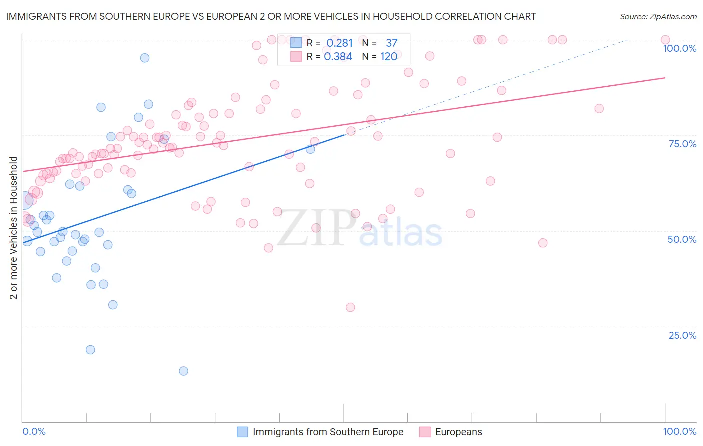 Immigrants from Southern Europe vs European 2 or more Vehicles in Household