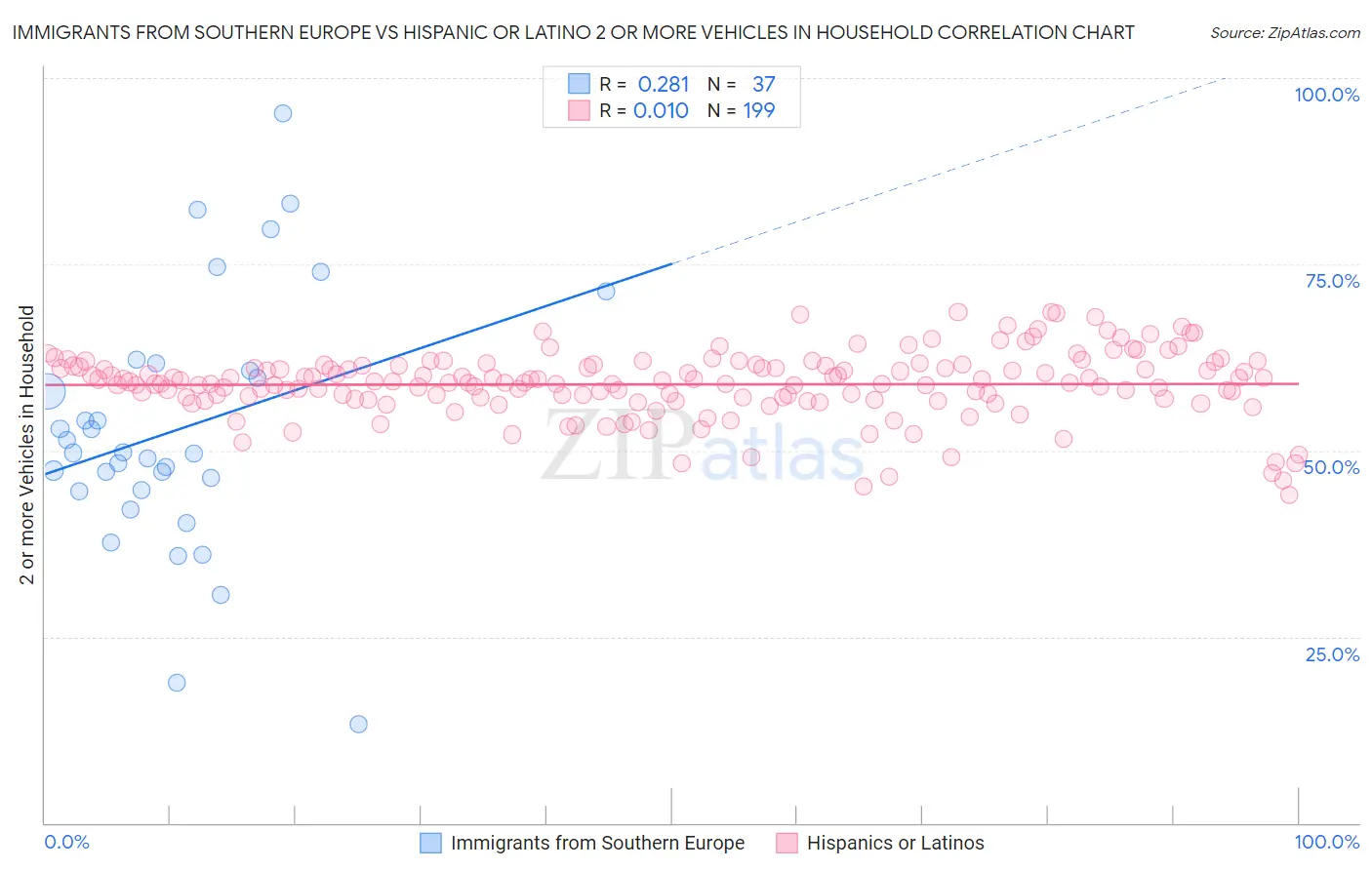 Immigrants from Southern Europe vs Hispanic or Latino 2 or more Vehicles in Household