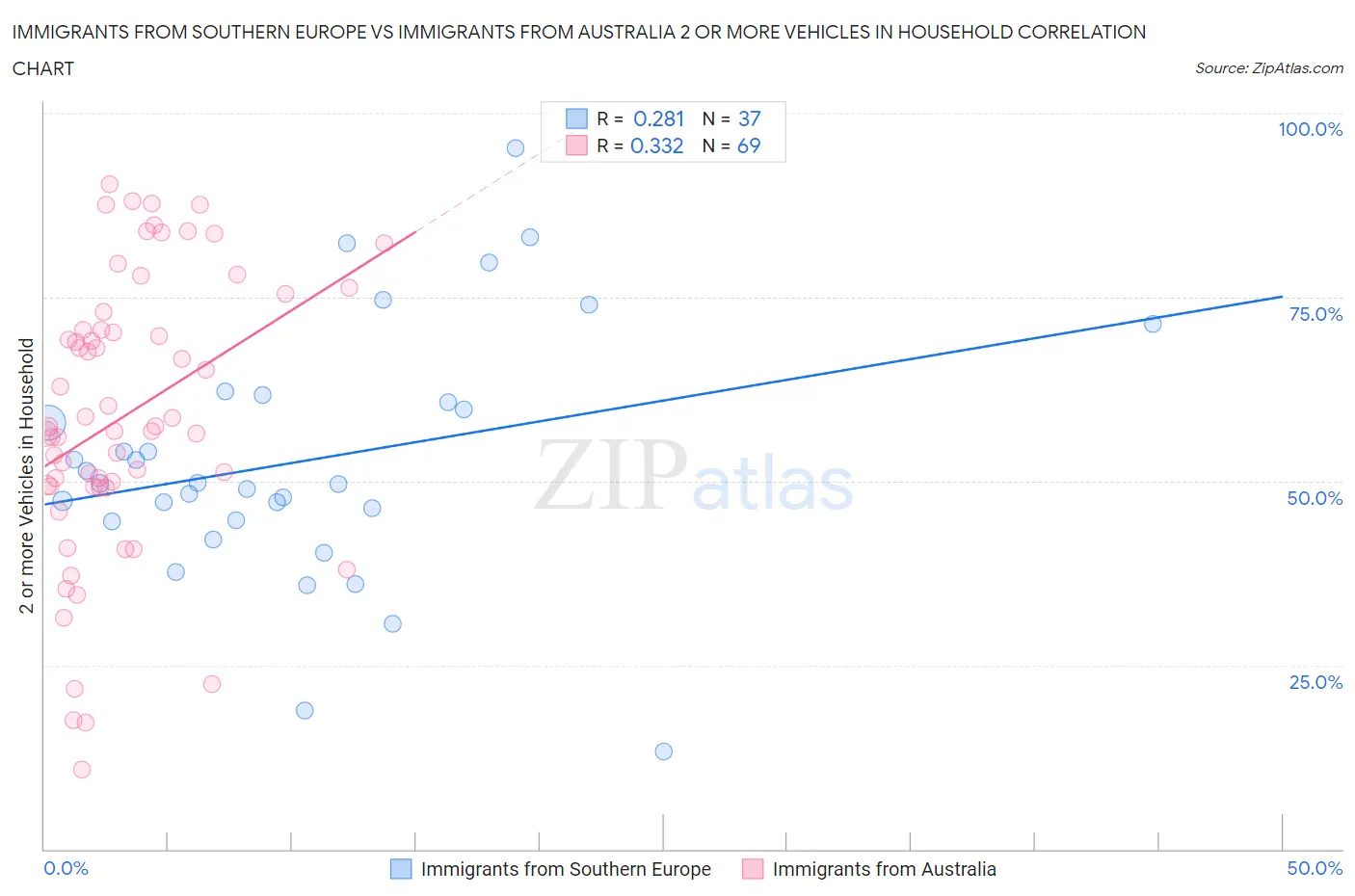 Immigrants from Southern Europe vs Immigrants from Australia 2 or more Vehicles in Household