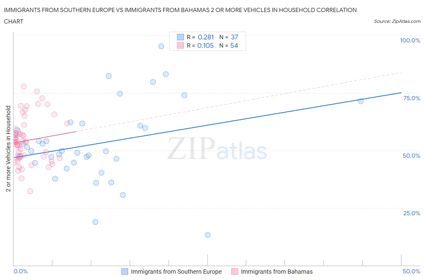 Immigrants from Southern Europe vs Immigrants from Bahamas 2 or more Vehicles in Household