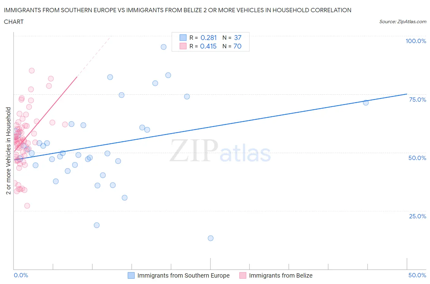 Immigrants from Southern Europe vs Immigrants from Belize 2 or more Vehicles in Household