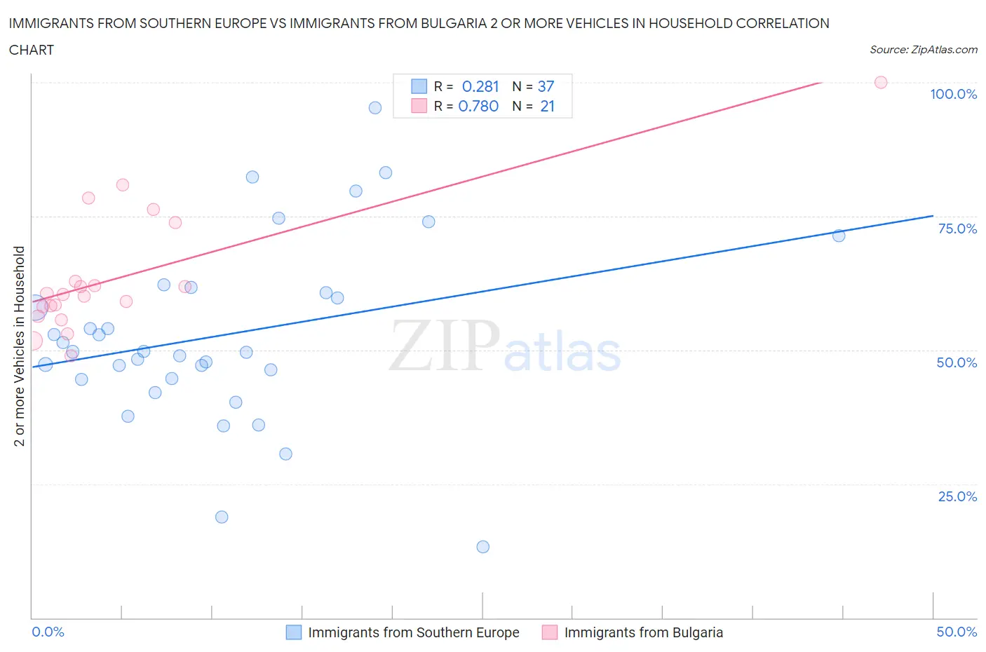 Immigrants from Southern Europe vs Immigrants from Bulgaria 2 or more Vehicles in Household